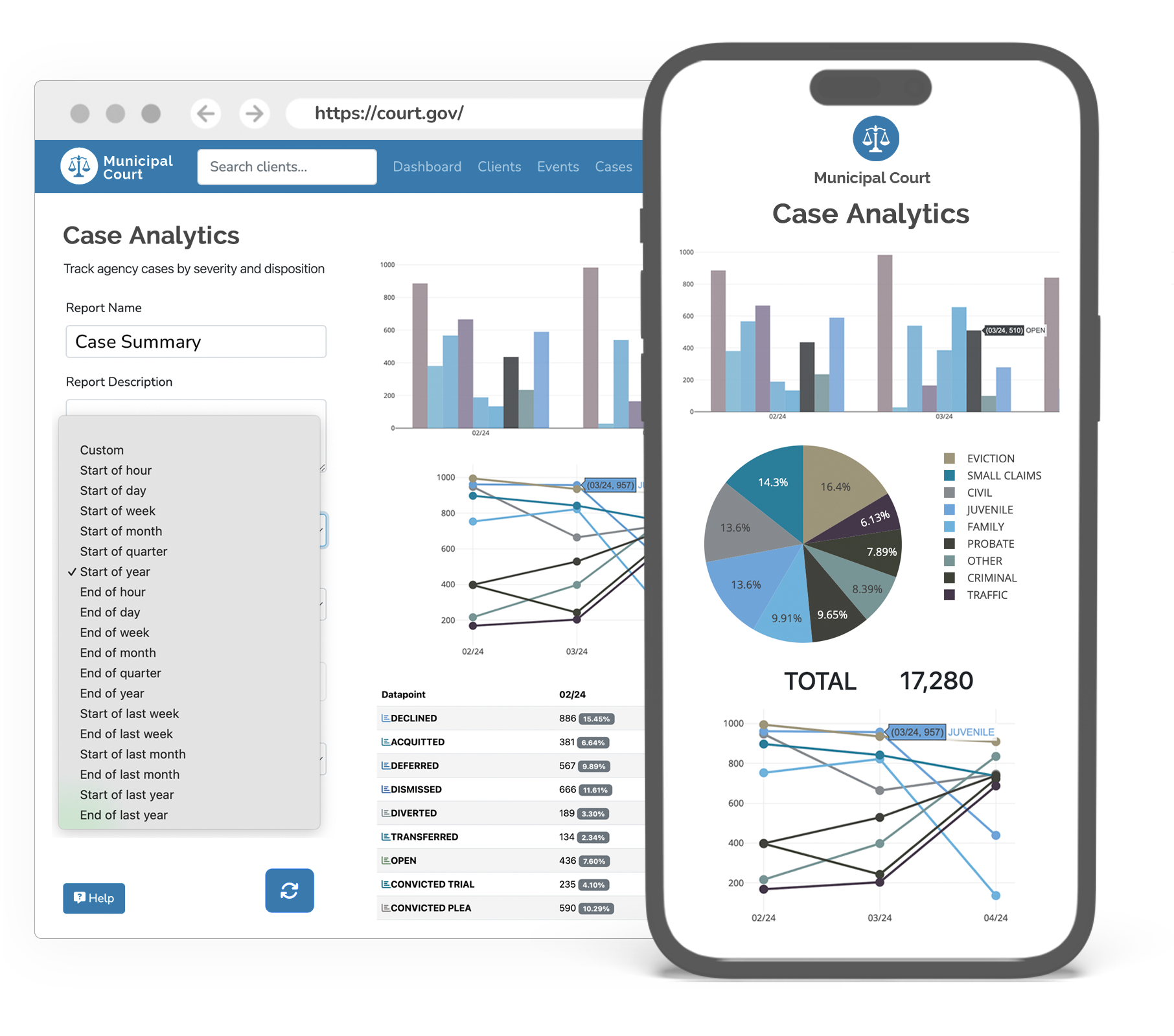Justice analytics dashboards showing real-time caseload, appearance rates, payment collections, and cross-department operational metrics