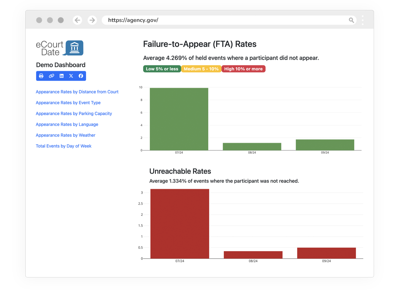 AI analytics dashboard showing failure-to-appear rates, case trends, and predictive court performance metrics