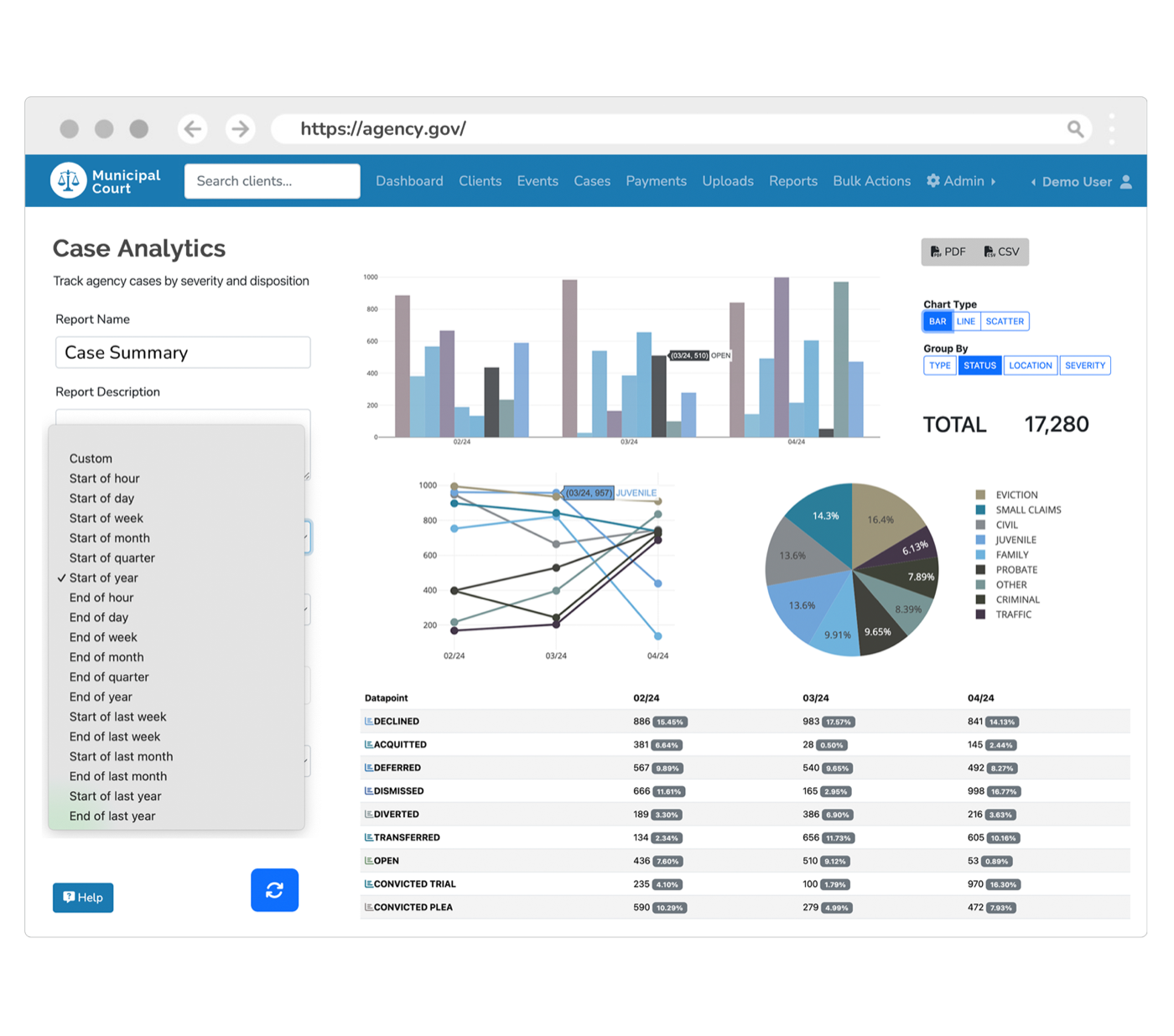 Court case analytics showing clearance rates, pending caseload age, and disposition trends by case type