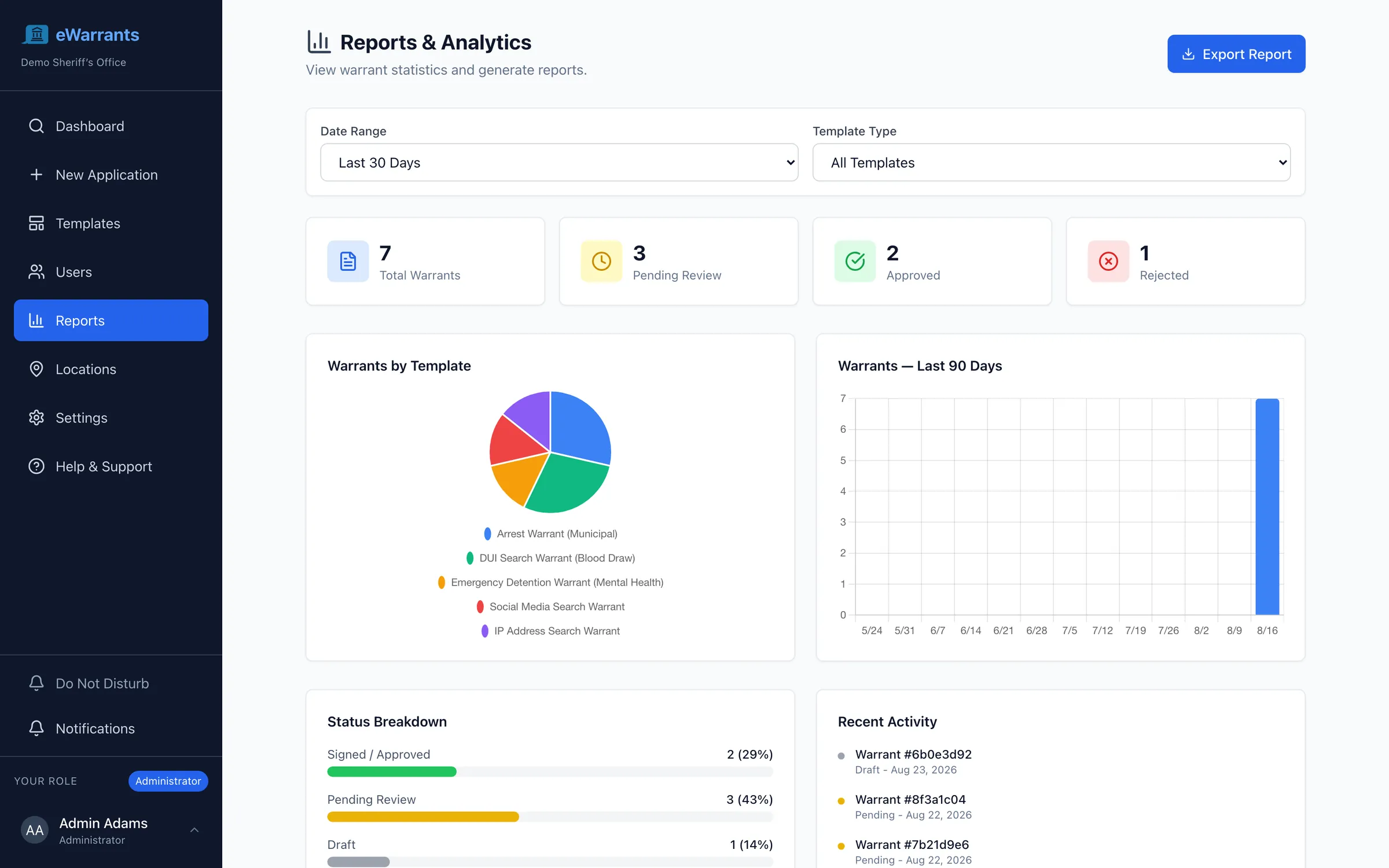 Warrant reporting dashboard filtered to the last 30 days, showing totals for pending, approved, and rejected warrants, a pie chart breaking volume down by warrant type, a 90-day trend chart, a status breakdown with percentages, and a recent activity list